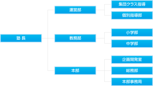 会社組織図